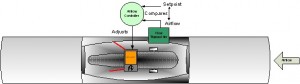 Tek-Air klep met Vortekmeting